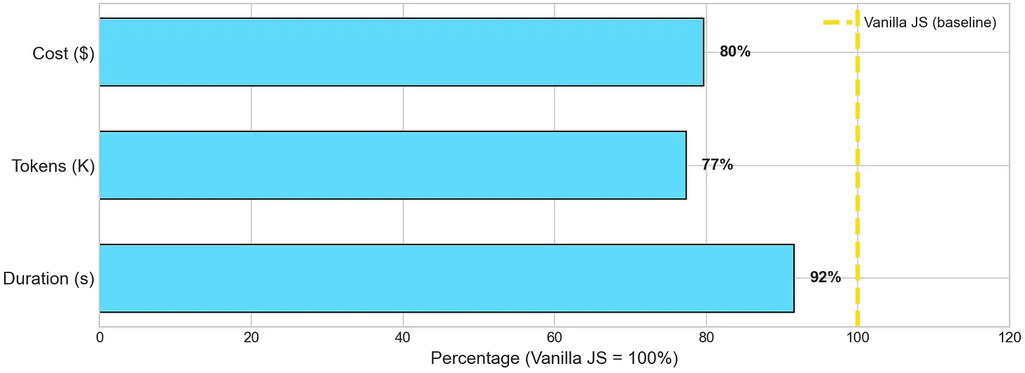 React Efficiency vs Vanilla JS
