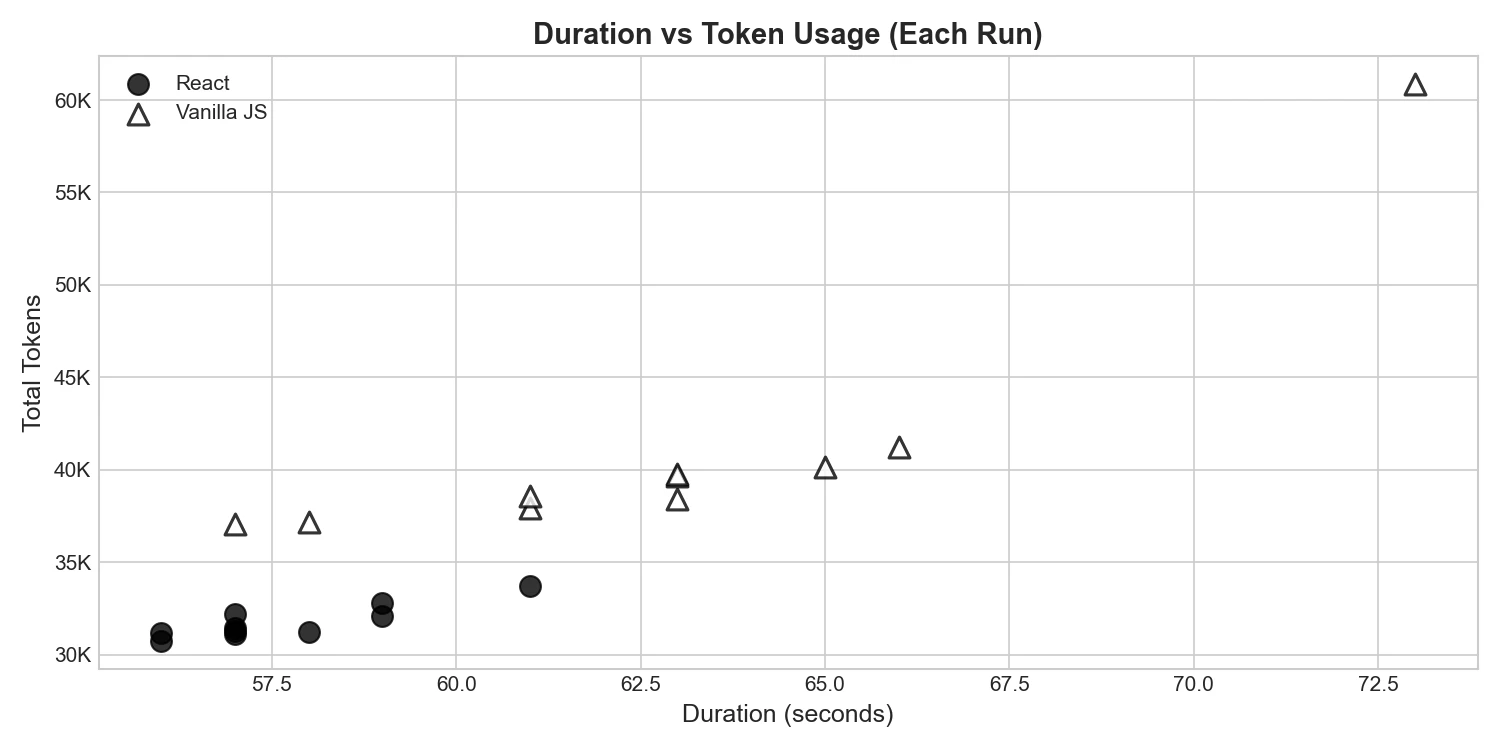 Duration vs Token usage (Each Run)